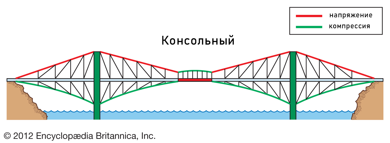 Примеры мостов